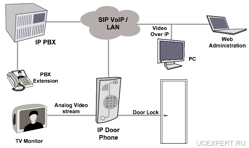 Что такое sip телефония для чайников. SIP телефония схема домофон. SIP сервер для домофона. Домофоны с протоколом SIP схема. SIP домофон схема подключения.