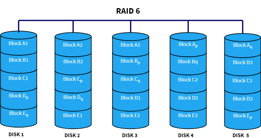 Raid 5 6. Raid 6 массив. Raid 2.0 схема. S5520sc Raid 5.