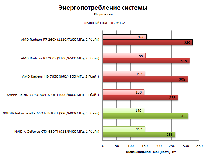 Amd r2 graphics характеристики. R9 280x энергопотребление. Radeon r9 280 энергопотребление. Видеокарта r7 350 характеристики. Нормальная температура видеокарты АМД.