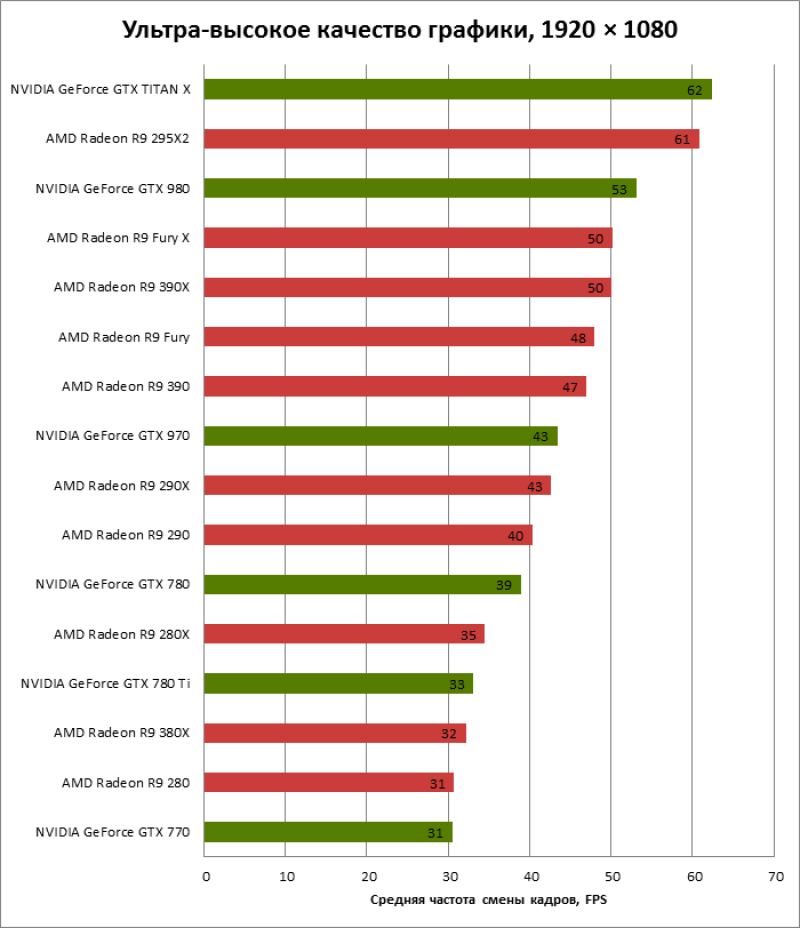 Какие видеокарты nvidia. Таблица мощности видеокарт АМД И нвидиа. Таблица производительности видеокарт 2022. График производительности видеокарт NVIDIA 2022. Таблица мощности видеокарт 2022.