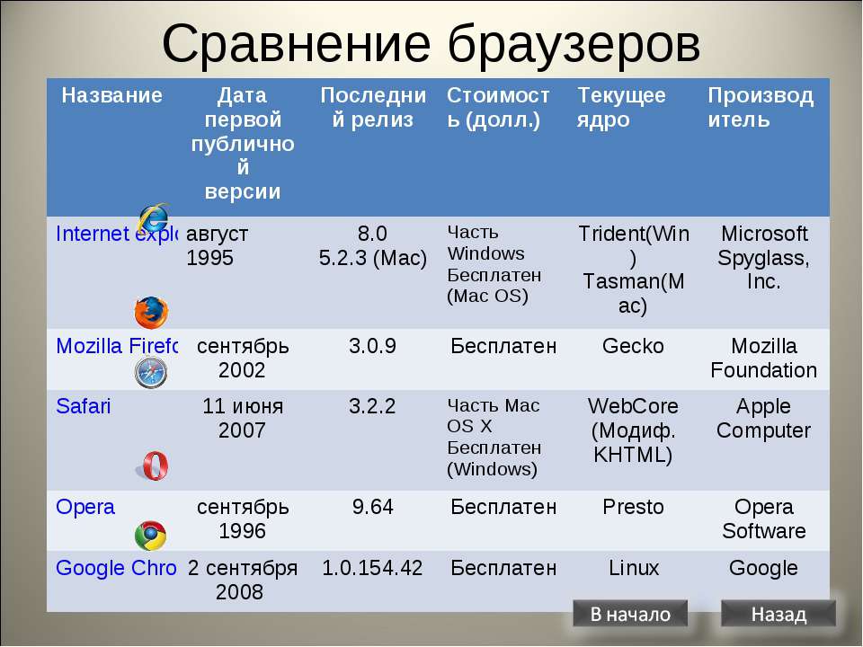 Сравнение операторов 2024. Сравнение браузеров таблица. Сравнительная характеристика браузеров. Сравнительный анализ браузеров.
