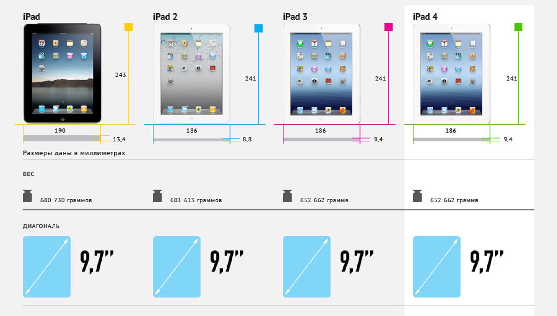 Размер экрана айпада. Сравнение планшетов Эппл. Сравнение планшетов по размерам. Модели айпадов сравнение размера. Айпад про на м2 характеристики.