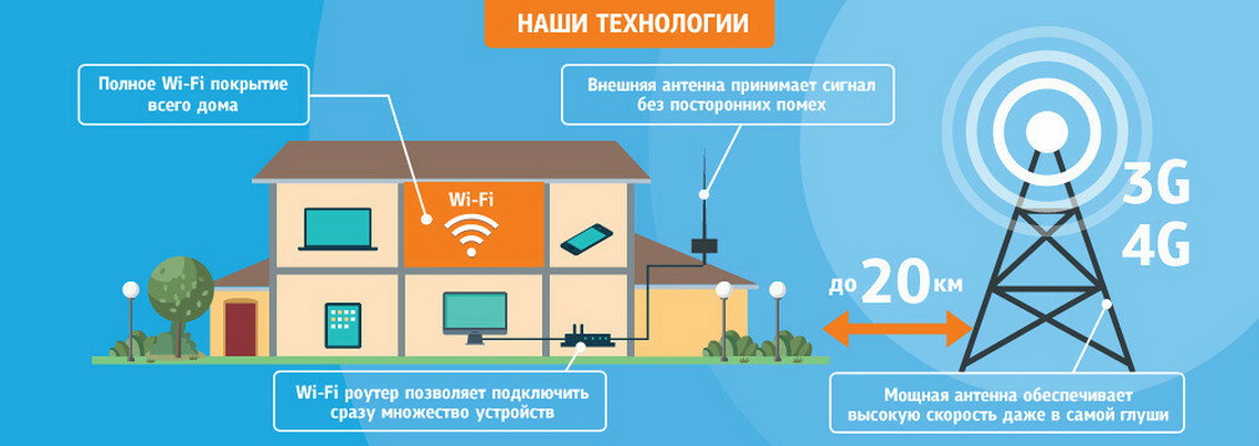 Как установить интернет на даче йота