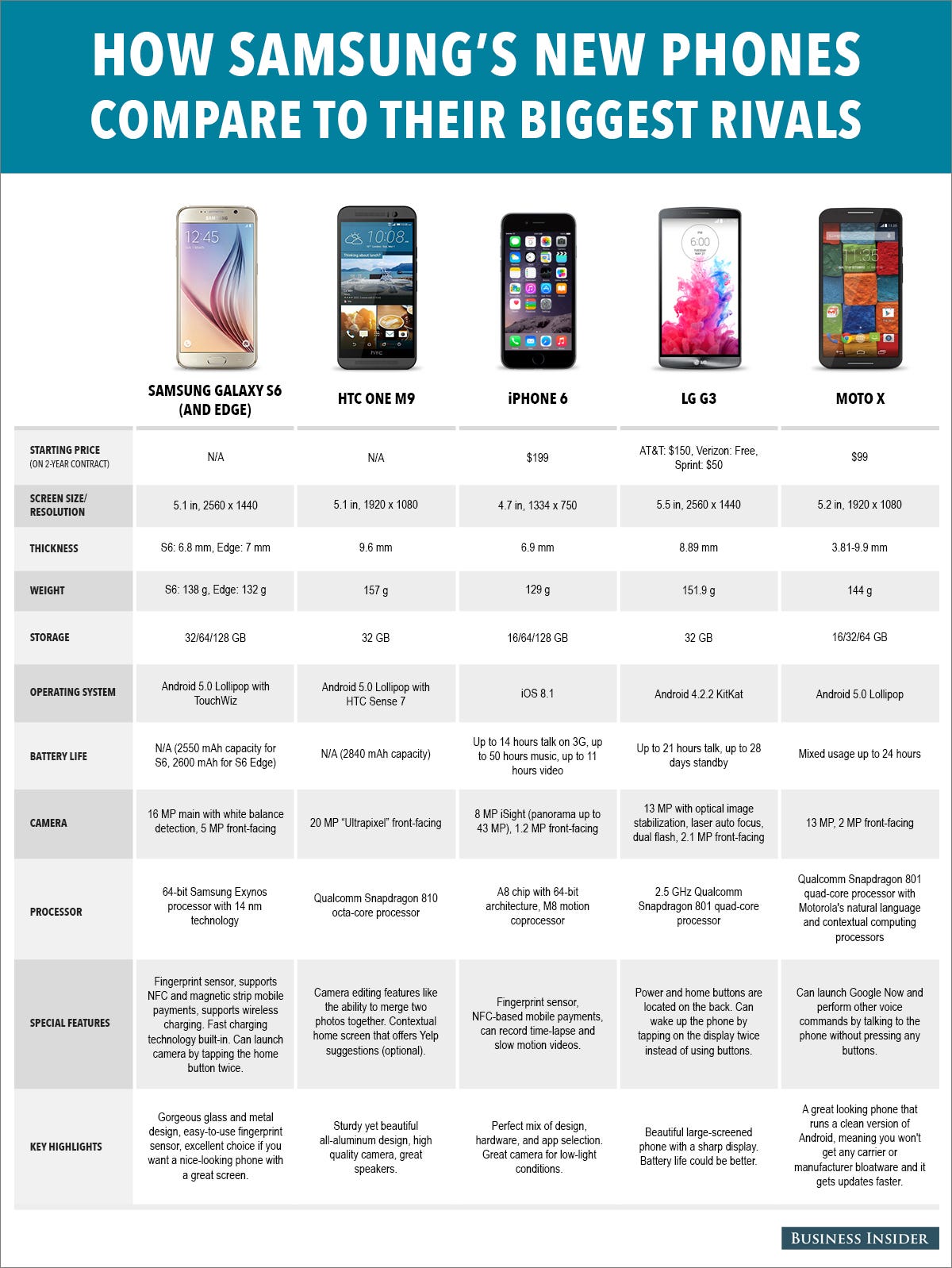 Сравнение телефонов по характеристикам. Айфон и самсунг сравнение. Phone Comparison. Сравнение мобильных. Android смартфоны сравнение.