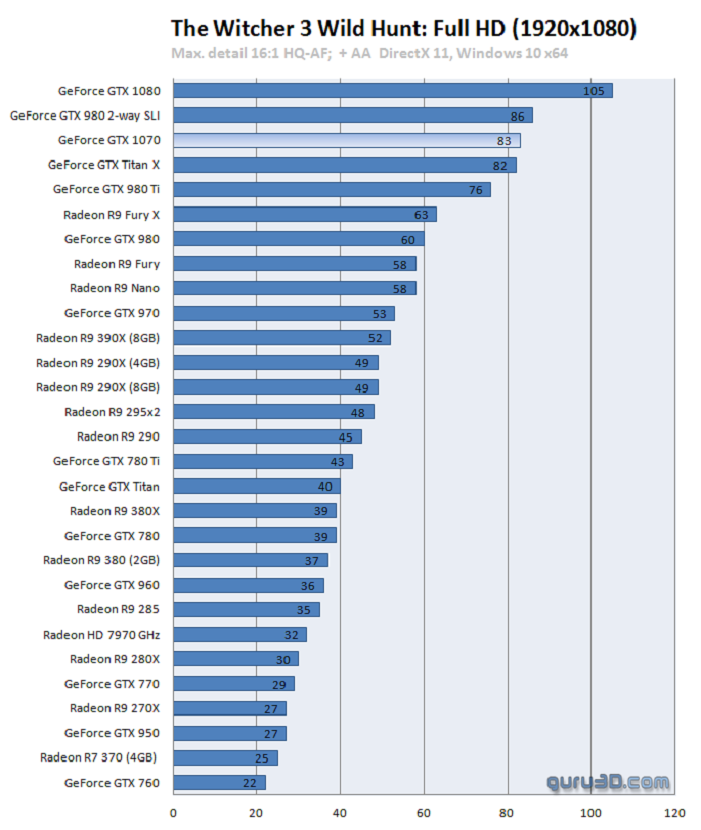 Сравнение видеокарт gtx 770 и gtx 1050 ti