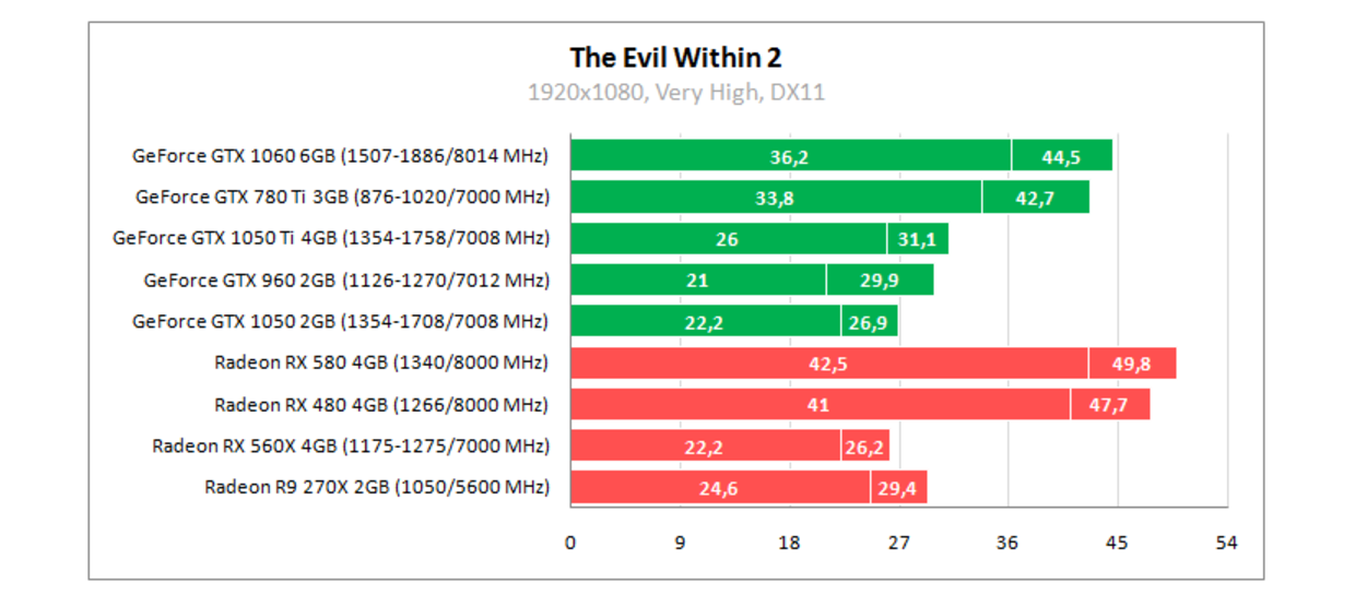 Rx580 vs 1050. RX 580 или 1050ti. GTX 1060 или 1050 ti. Radeon Pro 560 x 4 GB. Различие 1050 и 1060.