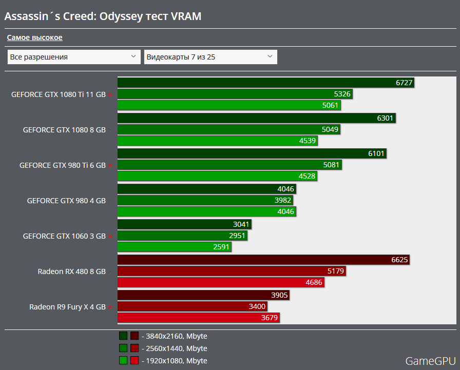 Какие нормальные видеокарты. Видеокарты с 10 ГБ видеопамяти. Видеокарты NVIDIA тест Assassins Creed Odyssey. Видеокарта с 12 ГБ видеопамяти. Тест процессора.