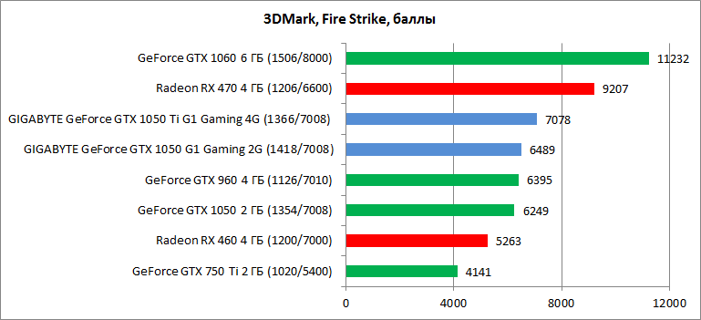 Сравнение видеокарт gtx 770 и gtx 1050 ti