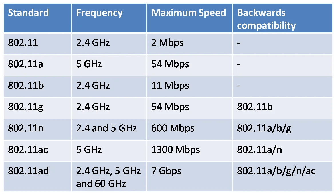 Характеристика вайфая. Стандарт Wi-Fi IEEE 802.11.. Эволюция стандартов WIFI 802.11. Стандарты Wi-Fi 5 ГГЦ. IEEE 802.11 B/G/N.