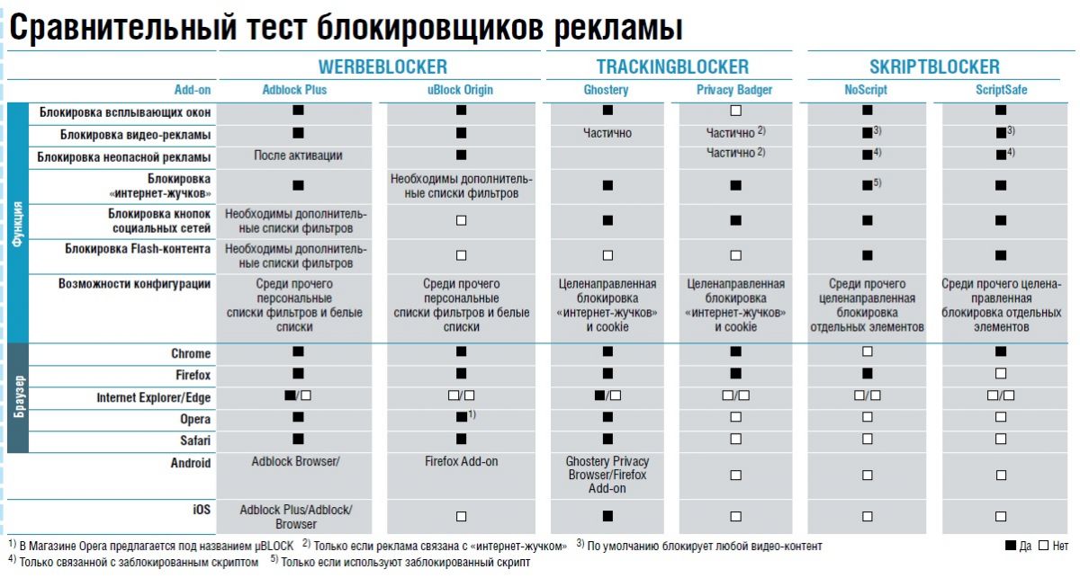 Сравнение тестов. Тест блокировки рекламы. Тест блокировщика рекламы. Сравнительный тест. Блоки рекламы список.