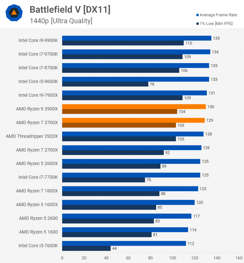 Сравнение intel core и amd ryzen. Ryzen 7 3700x. Процессор райзен 7 3700x. Ryzen 7 7700. AMD 7 3700x.