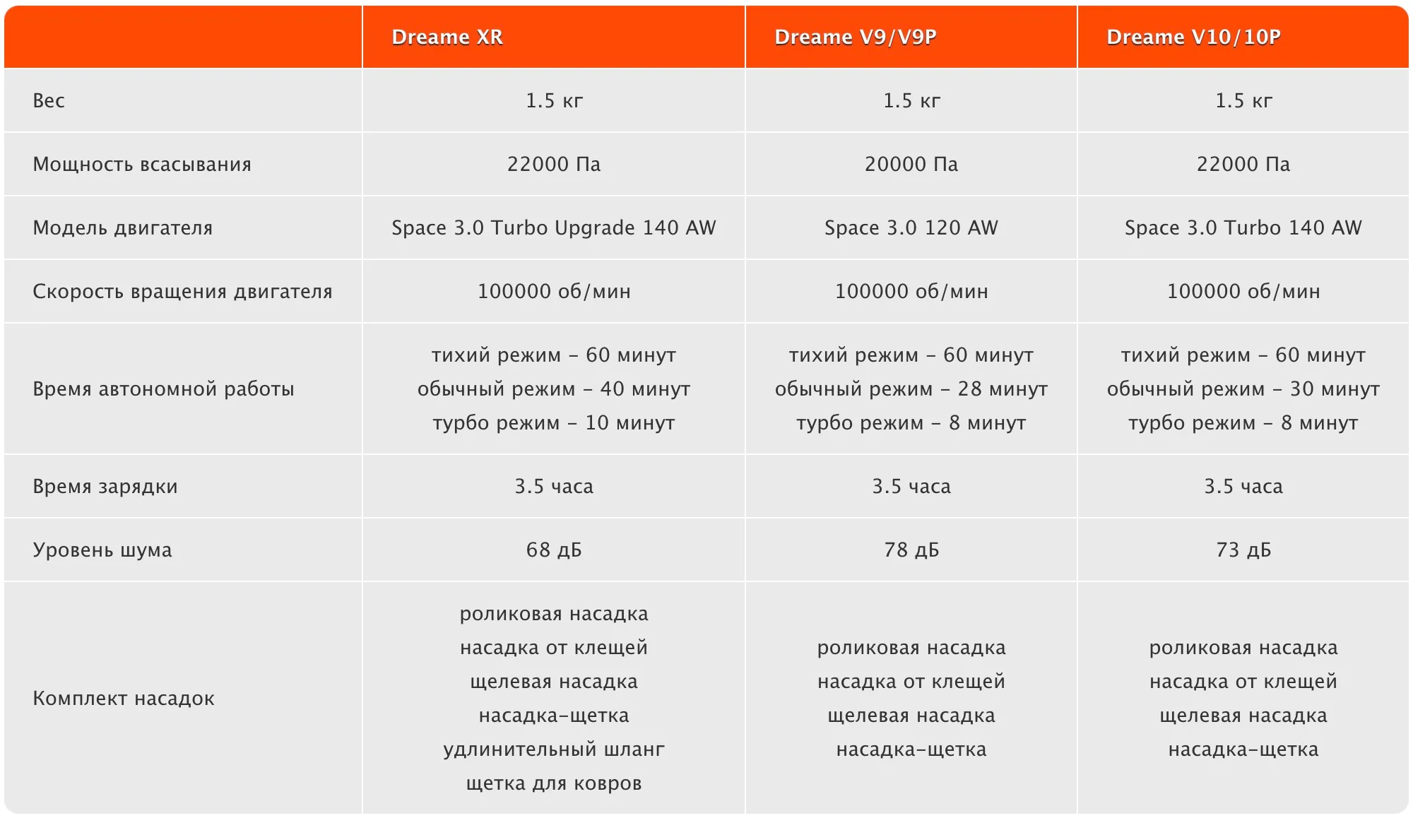 9 чем отличаются. Пылесос Xiaomi Dreame XR. Сравнительная таблица вертикальных пылесосов Xiaomi. Пылесос Ксиаоми вертикальный таблица. Таблица сравнительных характеристик роботов пылесосов хиаоми.