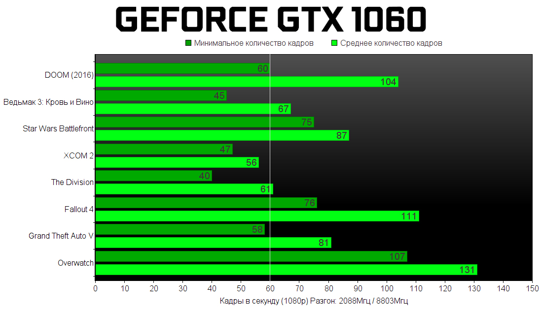 Видеокарты лучше gtx 1060. Мощность GEFORCE GTX 960 В терафлопсах. GTX 1060 6gb терафлопс. GTX 1060 мощность терафлопс. GTX 1060 3gb TFLOPS.