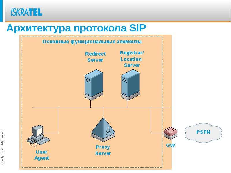 Sip протокол