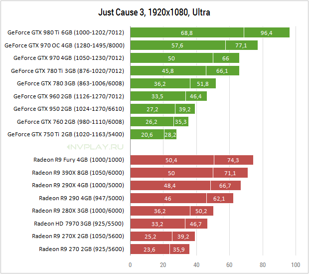 Сравнение gtx. GTX 1050 ti 4gb тест. GTX 1080 vs GTX 1050 ti 4gb Bitcoin. GEFORCE GTX 760 производительность. GTX 1050 ti vs GTX 760 4gb.