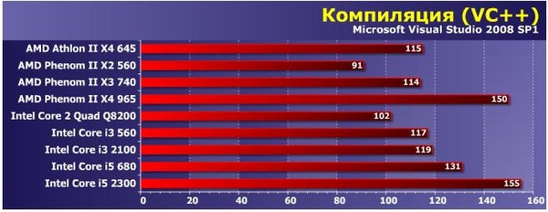 Как настроить процессор амд для игр