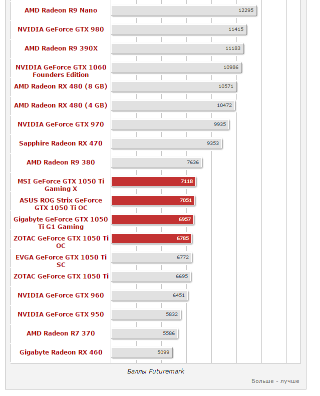Geforce gtx 1050 сравнение. RX 470 vs GTX 1050 ti. GTX 770 vs GTX 1050. 1050 Сравнение. GTX 770 4gb vs 1050ti 4gb.
