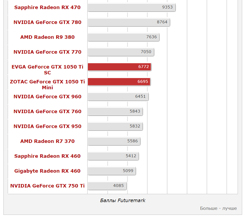 Сравнение видеокарт 1050 ti. Видеокарта Radeon RX 460 4gb схема. GTX 750ti vs GTX 470. GTX 770 vs GTX 950. Видеокарта gt 1050 характеристики.