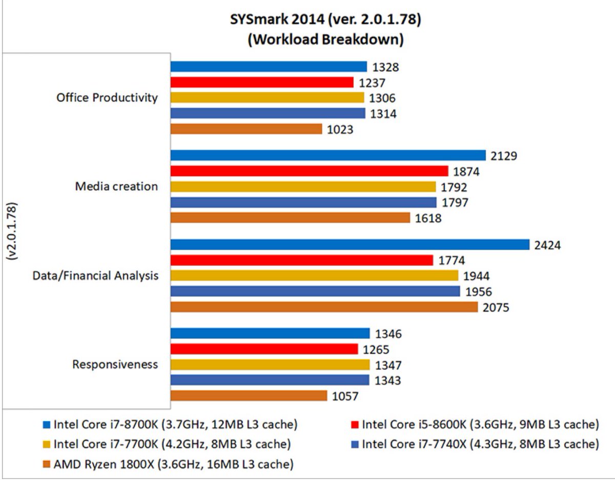Сравнение процессоров amd ryzen 5. Интел vs Ryzen. Процессор Интел и райзен. AMD или Intel. Intel Core vs AMD Ryzen.