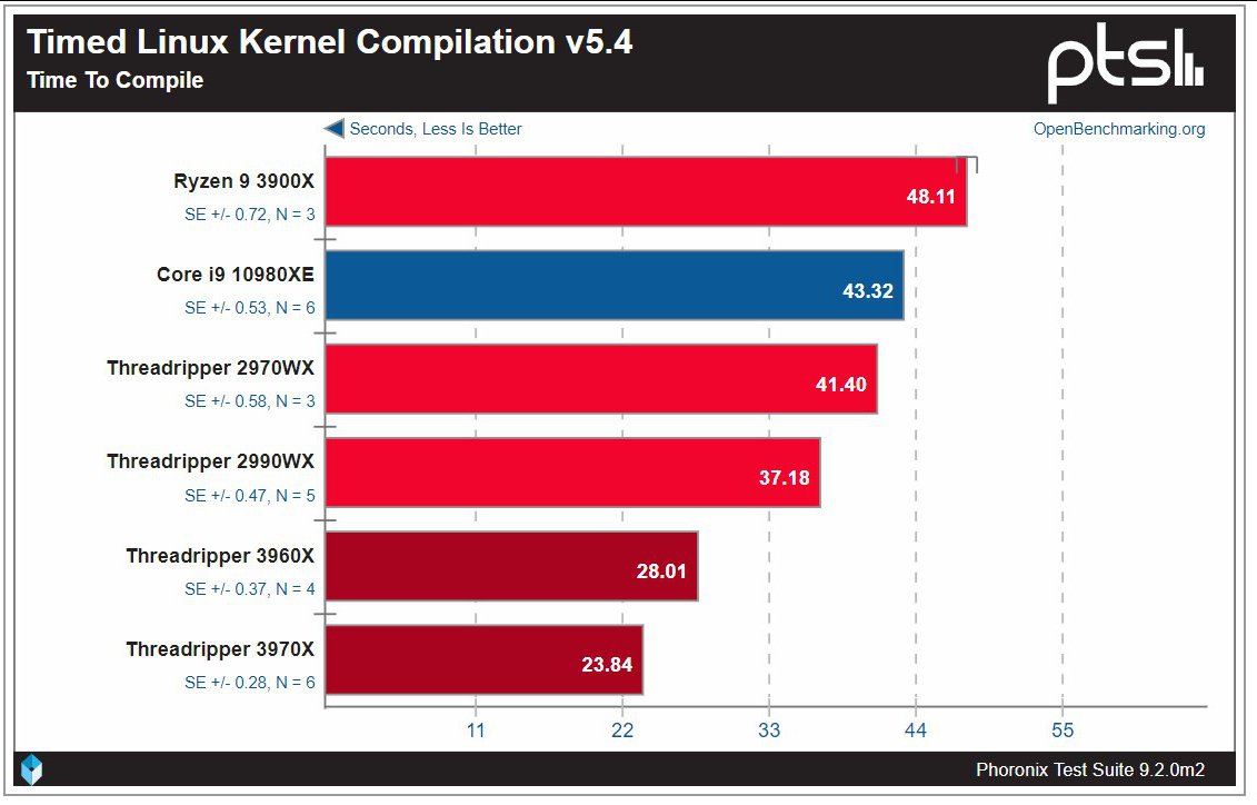 Сравнение core i5 и amd. Табличные процессоры для компьютеров Apple. Разгон Threadripper 3960x. Intel Core i7 11800р в тестах сравнение. Сравнение процессоров MACBOOK.