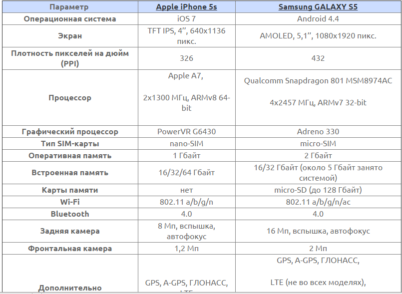 Отличие самсунгов. Сравнительная характеристика айфона и самсунга. Таблица самсунгов s21 сравнительная. Характеристики айфон и самсунг. Сравнение эпл и самсунг таблица.