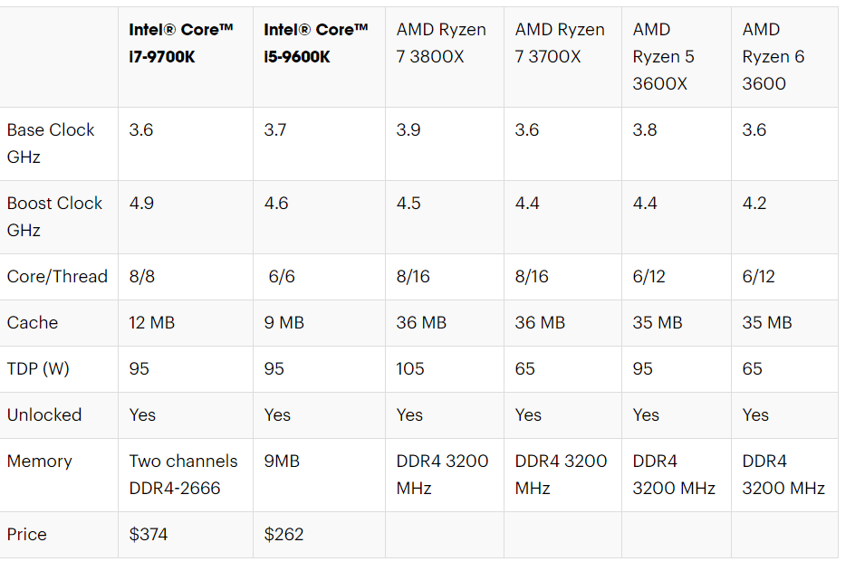 Сравнение процессоров amd ryzen 5