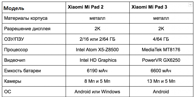 Сравнить смартфоны xiaomi. Таблица характеристик Xiaomi. Сравнение смартфонов Xiaomi таблица. Сводная таблица Xiaomi. Сравнительная таблица моделей Xiaomi.