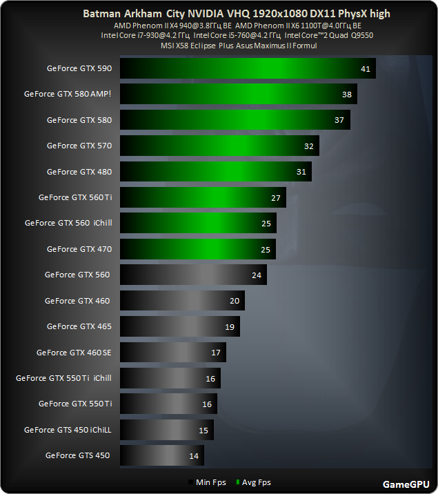 Что мощнее. Чипсет видеокарты NVIDIA GTX. Сравнение видеокарт gt 760. Сравнение видеокарт NVIDIA GTX 640. GEFORCE GTX 560 драйвера\.