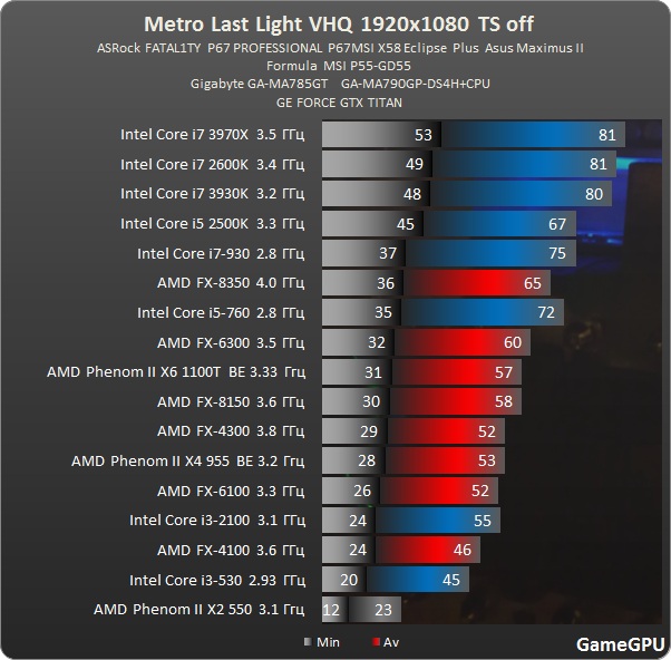Сравнение core i5 и amd. AMD Phenom II x6 3.3 ГГЦ FX 8350. AMD FX 8350 по производительности. Phenom 1100t vs FX-8350. FX 4300 vs Phenom 2 955.