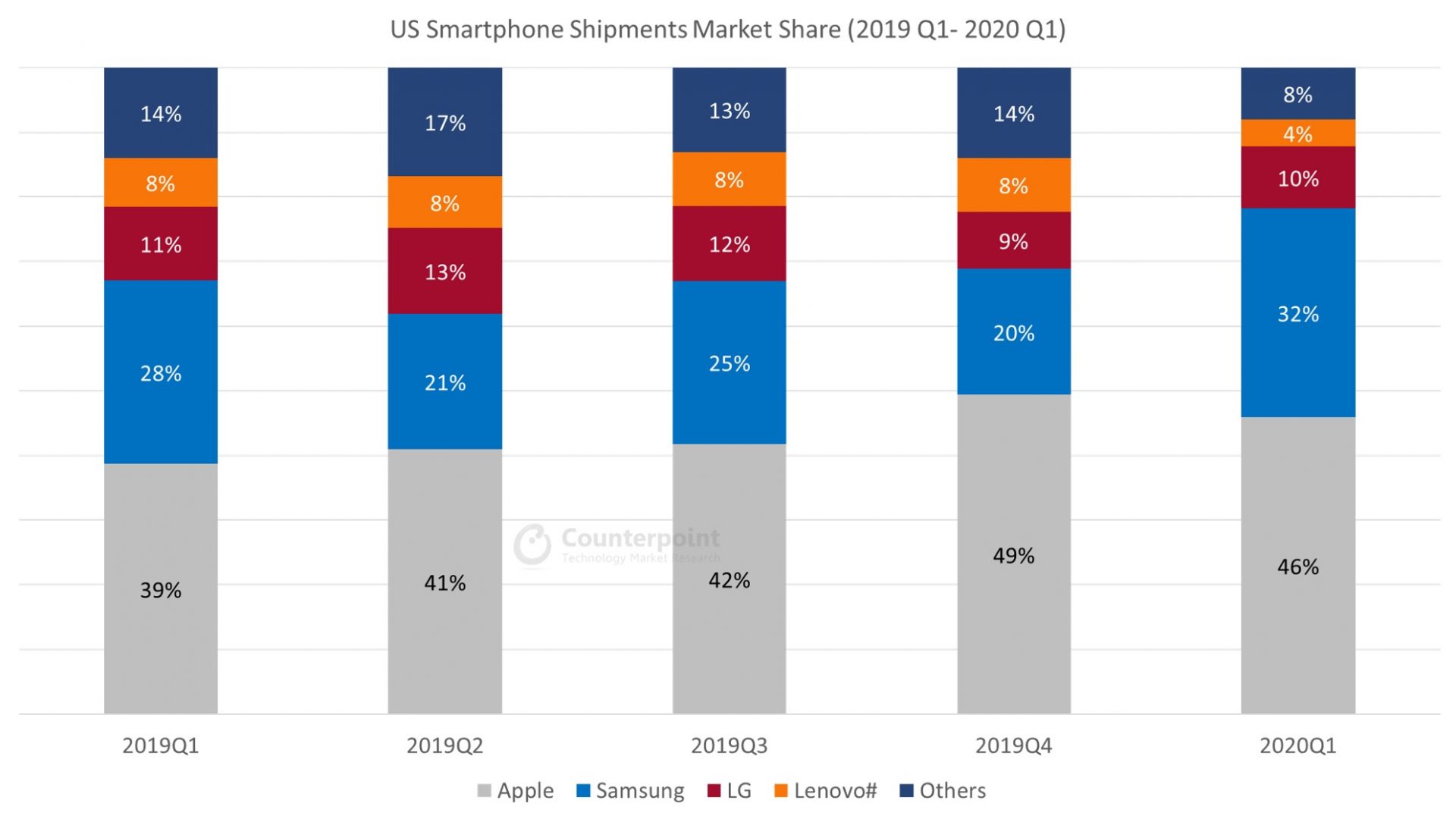 Market share. Smartphone Market share 2020. Конкуренты Apple. Доля рынка смартфонов 2021. Конкуренты самсунг 2020.