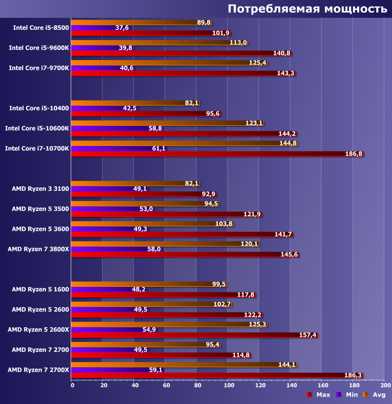 Сравнение процессоров в играх