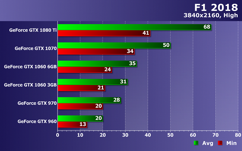 Сравнение видеокарт gtx 770 и gtx 1050 ti