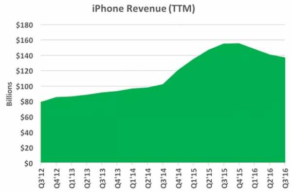 Что будет с apple через 10 лет