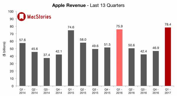 В какой индекс входит apple