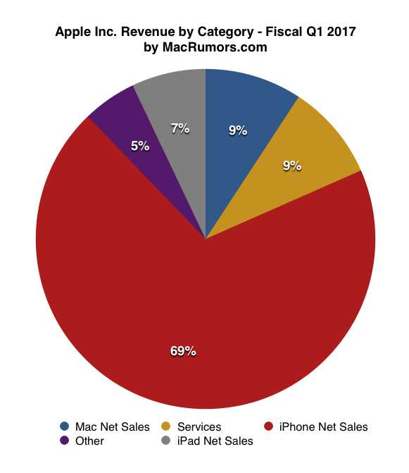 Сколько компаний поглотила apple