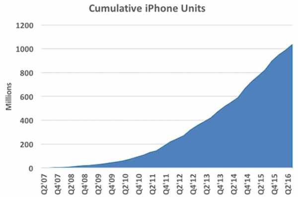 Что будет с apple через 10 лет