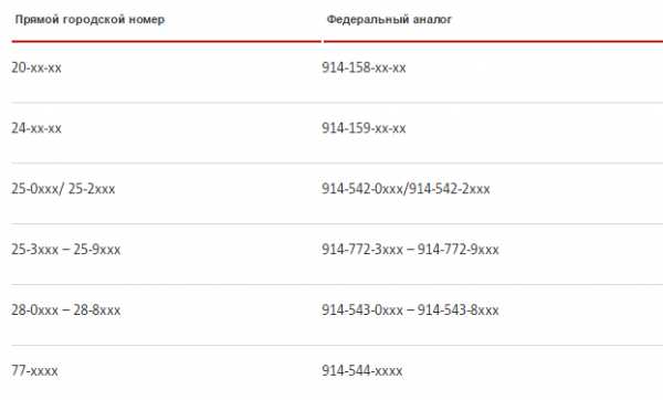 Отличие федерального номера от городского мегафон