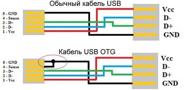 Разъем otg что это