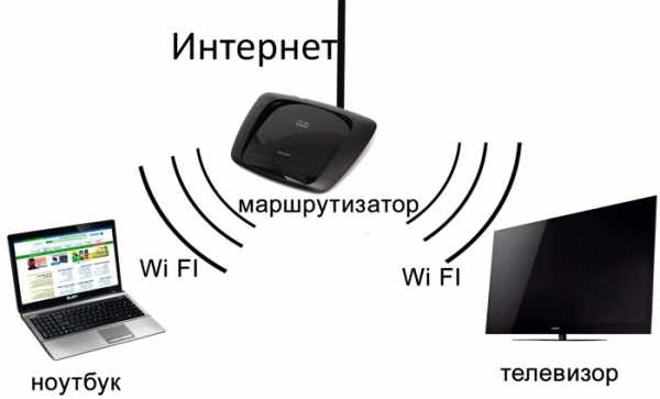 Как подключить ноутбук к телевизору без проводов через wifi philips