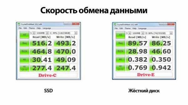 Обмен скоростями. Скорость обмена данными жесткого диска. Скорость передачи данных HDD. Скорость обмена данными жесткого магнитного диска. Скорость дисков SSD.