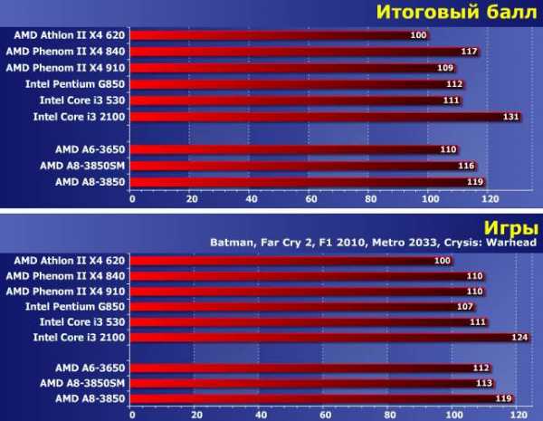 Процессор амд 8350 рейтинг