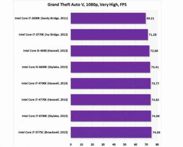 Процессоры intel core i5 таблица сравнения производительности