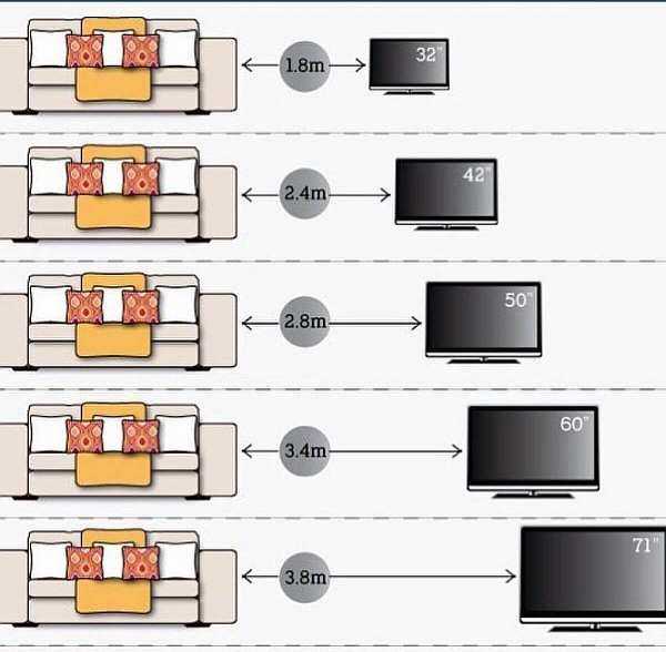 Расстояние между диваном и телевизором диагональ