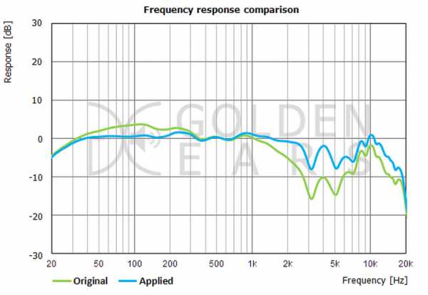 C frequency. АЧХ Sony MDR 200. Sony MDR-zx660ap АЧХ. DT 990 Pro АЧХ. Frequency response Sony MDR zx660.