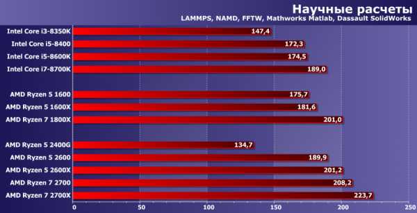 Сравнение процессоров amd ryzen