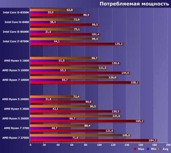 Сравнение серверных процессоров intel и amd