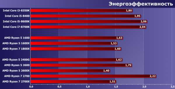 Risen сравнение процессоров