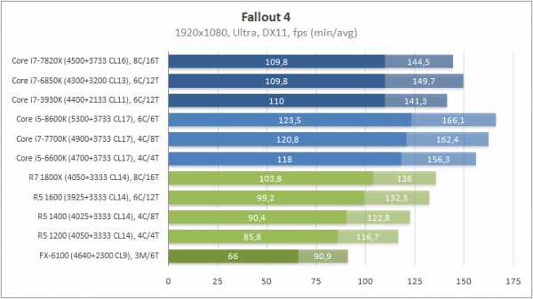 Сравнение процессоров amd ryzen 5 3500u и intel core i3 1005g1