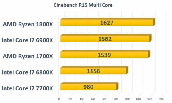 Сравнение серверных процессоров intel и amd