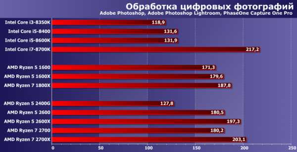 Сравнение серверных процессоров intel и amd